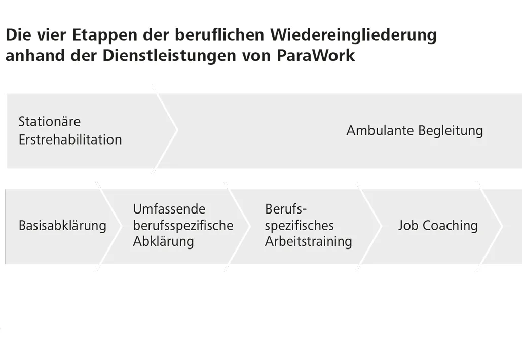 Modell berufliche Integration ParaWork