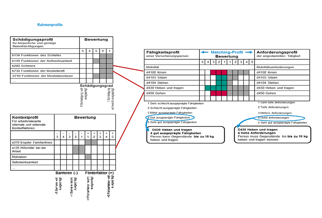 Suva Tool Schweizer Paraplegiker-Forschung