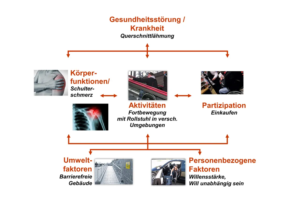 Begriffbeschreibung ICF Schweizer Paraplegiker-Forschung