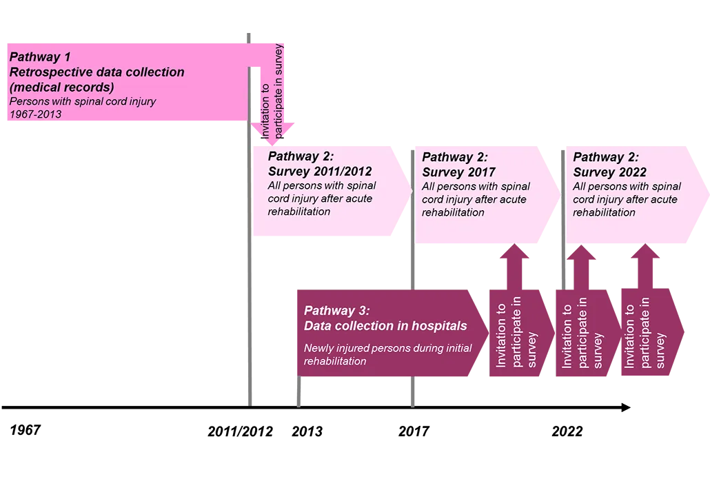 Pathways SwiSCI Swiss Paraplegic Research