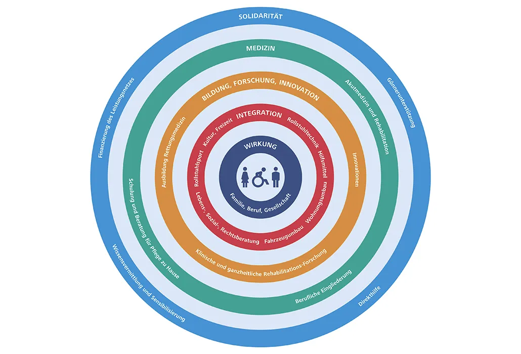 Die vier Leistungsfelder der Schweizer Paraplegiker-Gruppe Solidarität, Medizin, Forschung und Integration 