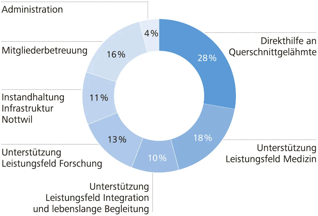Schweizer Paraplegiker Stiftung Verwendung Mitgliederbeiträge 2016