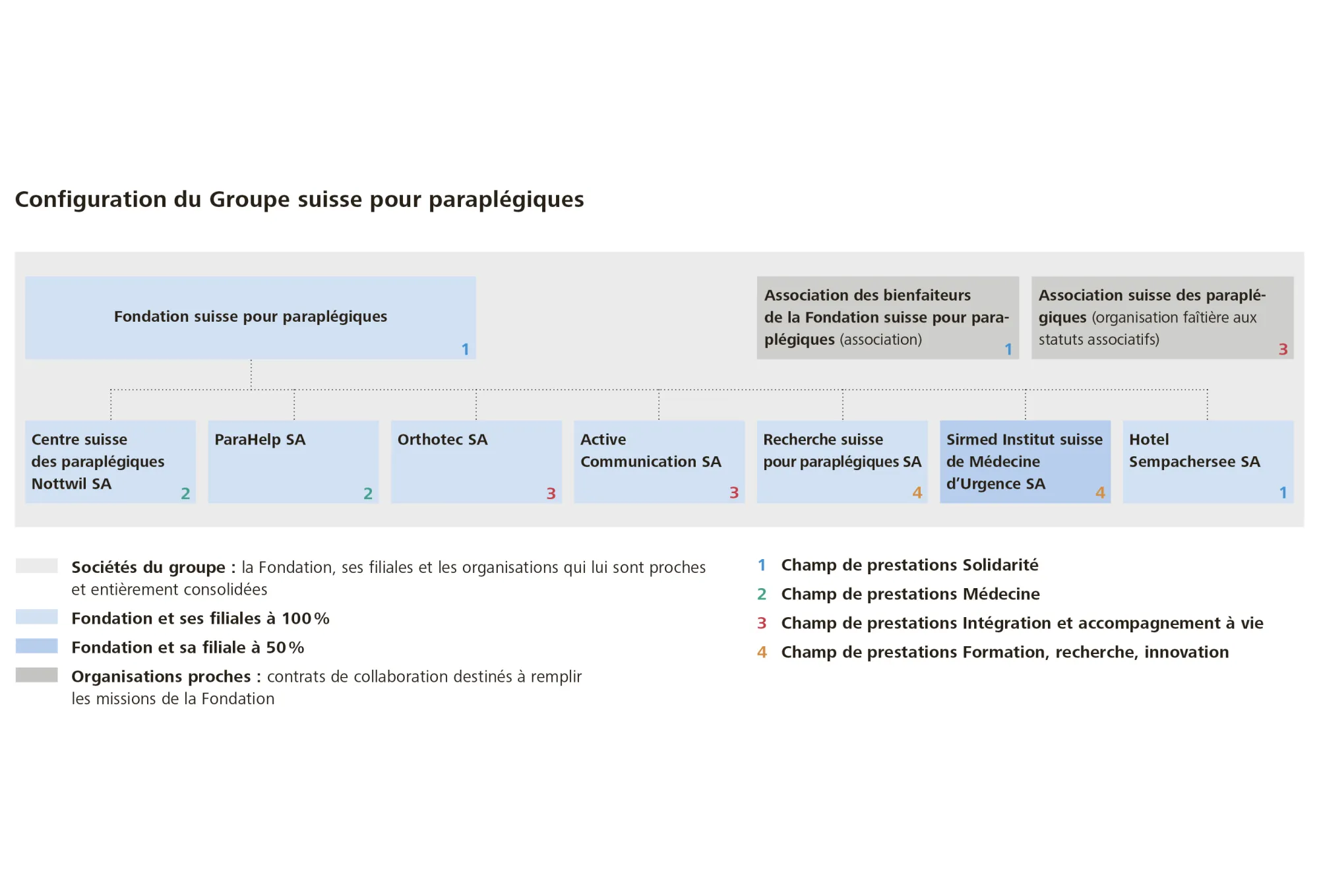 Configuration du Group suisse pour paraplégiques