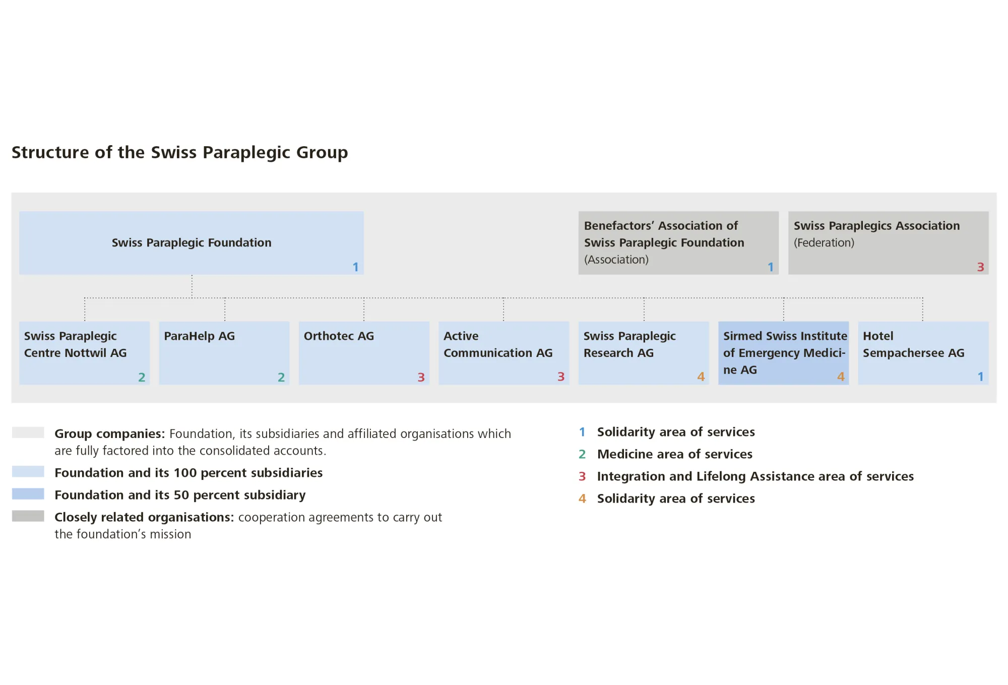 Structure of the Swiss Paraplegic Group