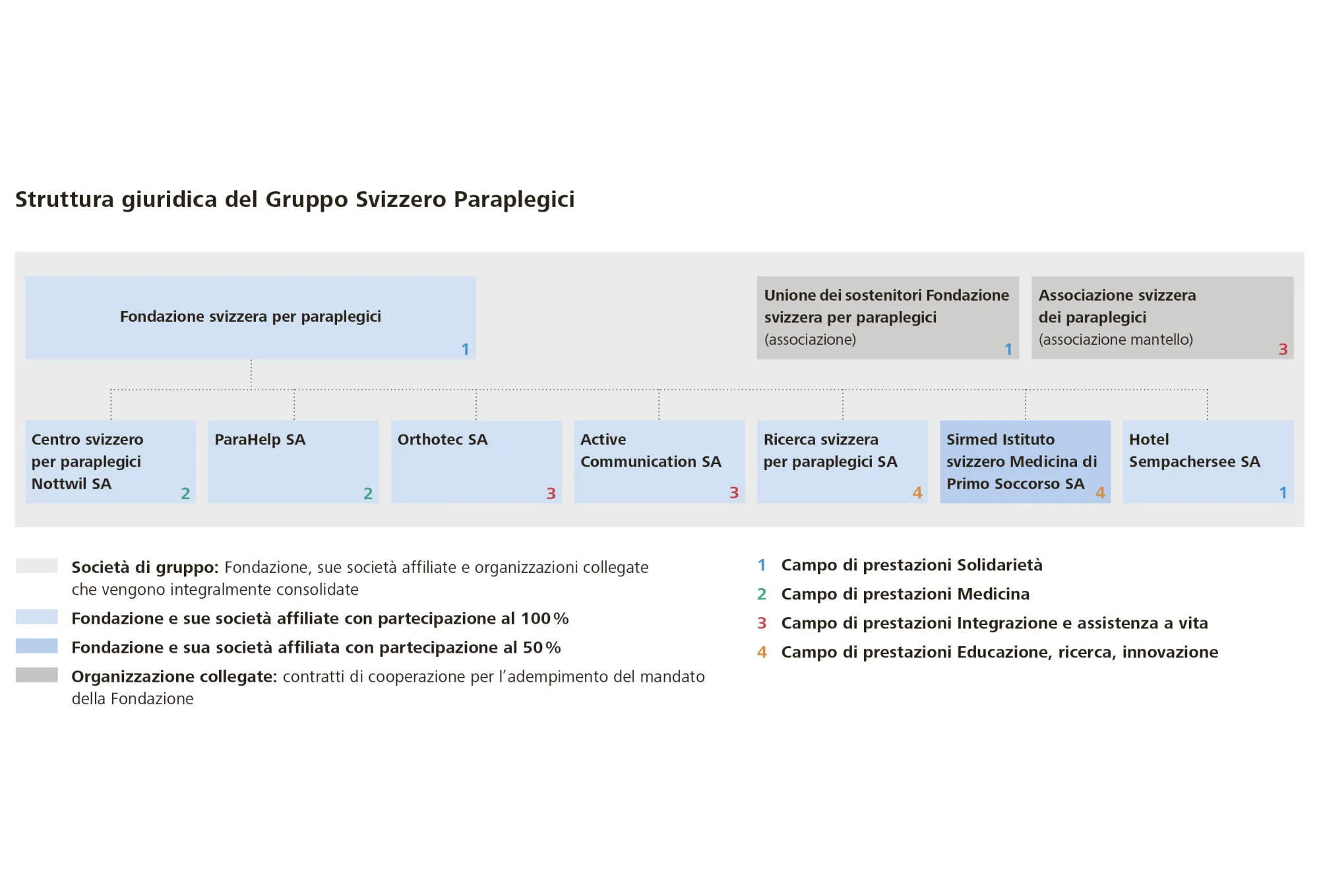 Struttura giuridica del Gruppo Svizzero Paraplegici