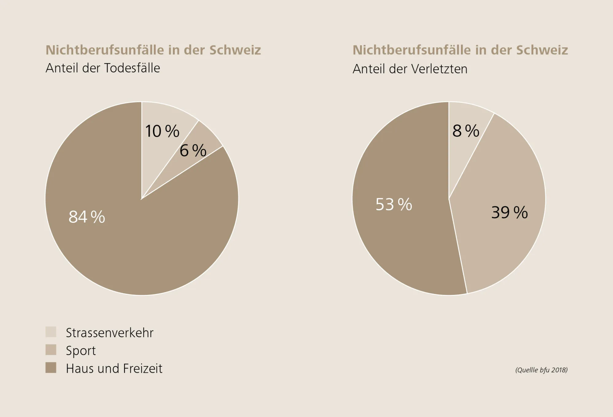 Grafik Nichtberufsunfälle in der Schweiz