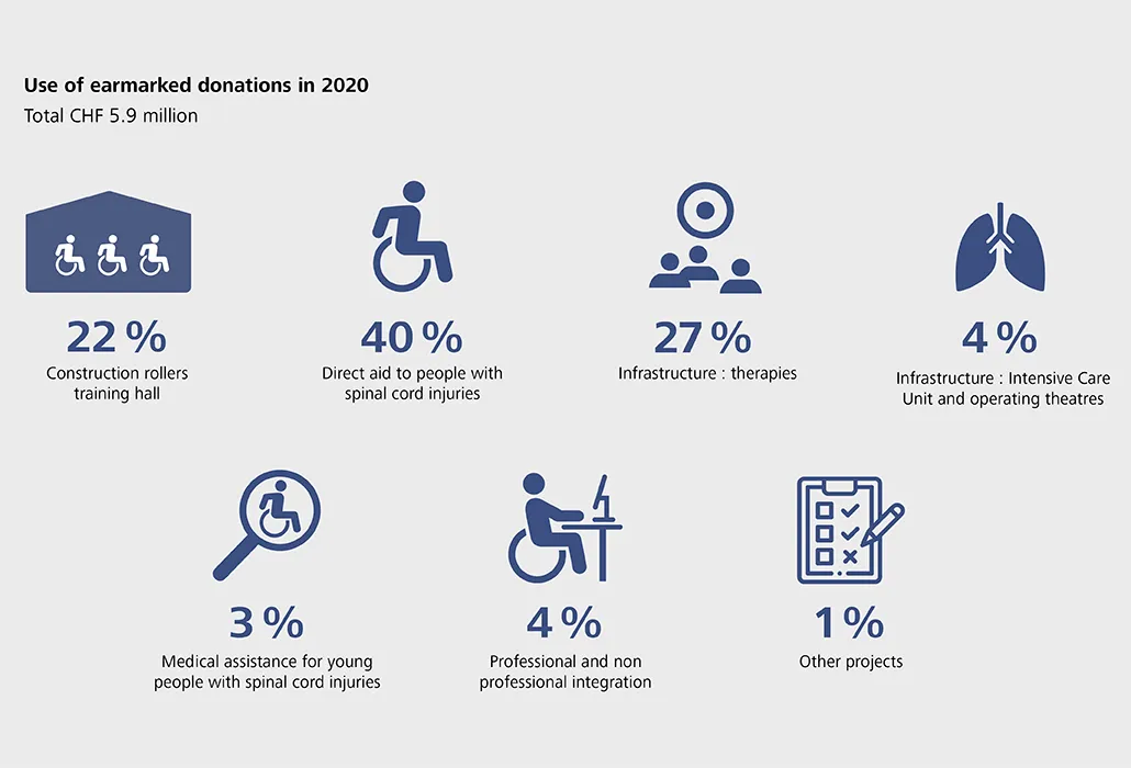 Use of earmarked donations in 2020