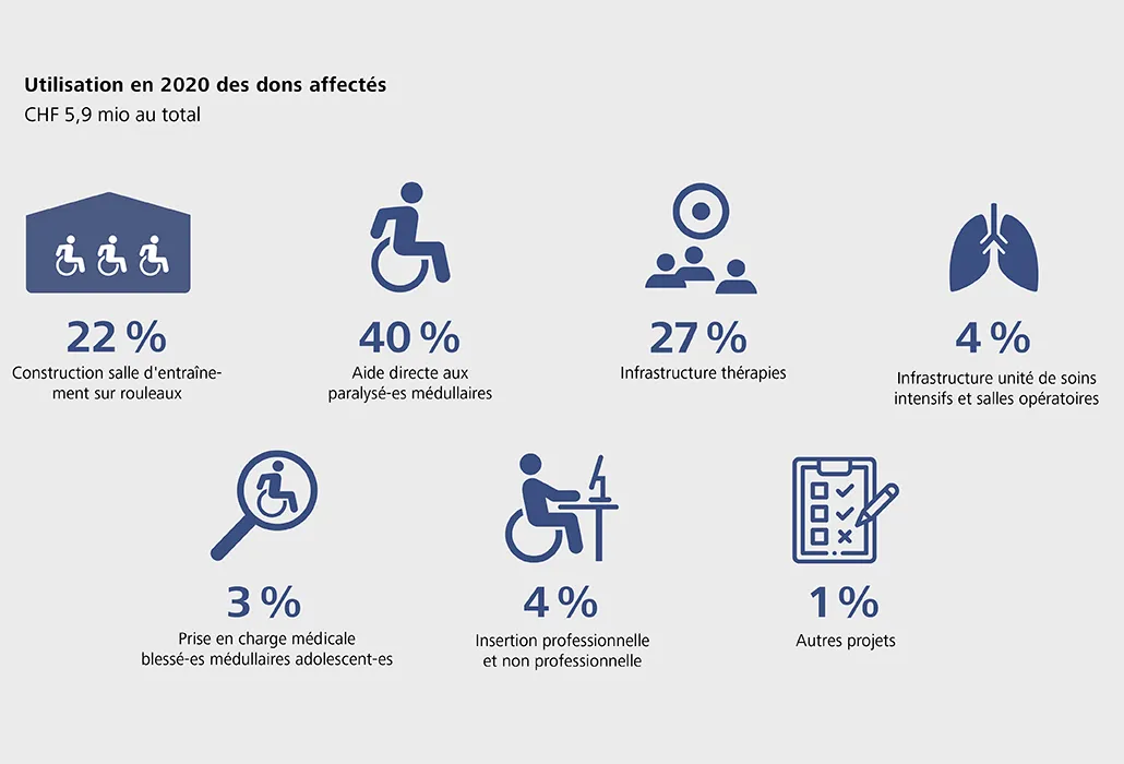 Utilisation en 2020 des dons affectés