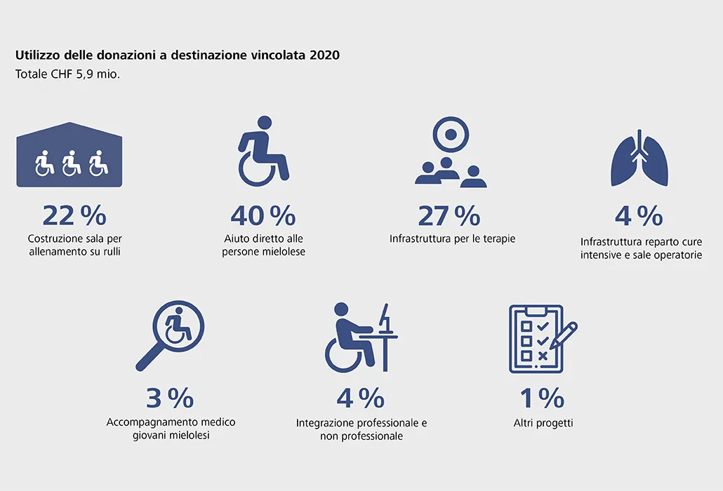 Utilizzo delle donazioni a destinazione vincolata 2020