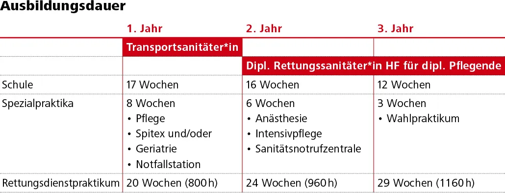 Ausbildungsdauer der Berufe im Rettungsdienst