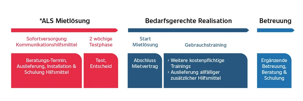 Grafik Ablauf