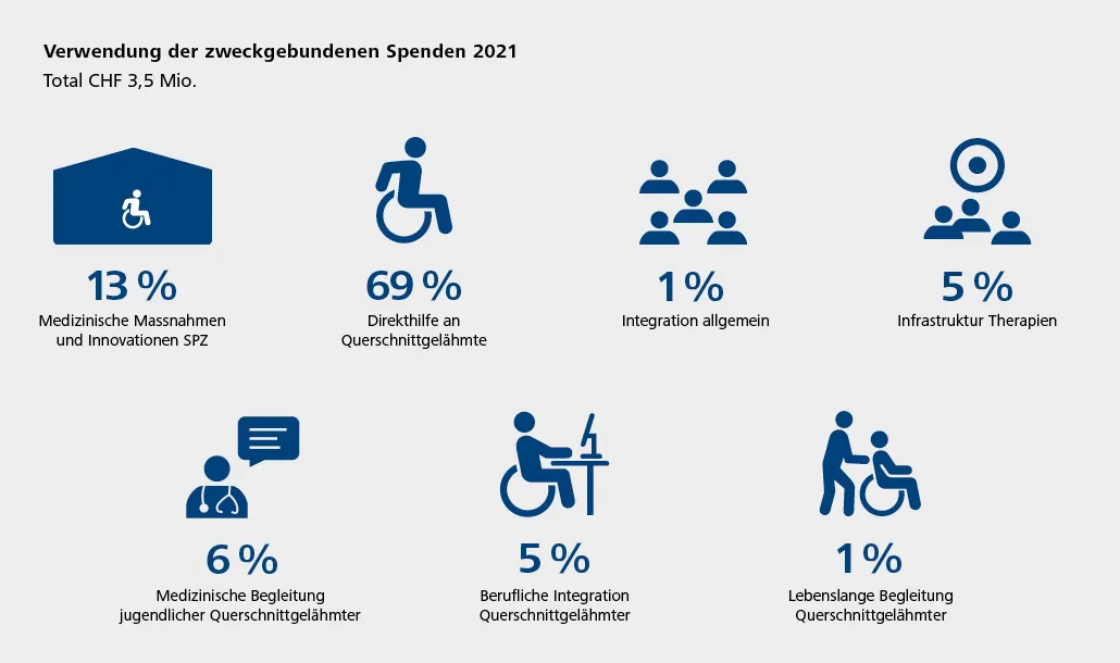 Verwendung Spendenerträge 2021 der Schweizer Paraplegiker-Stiftung