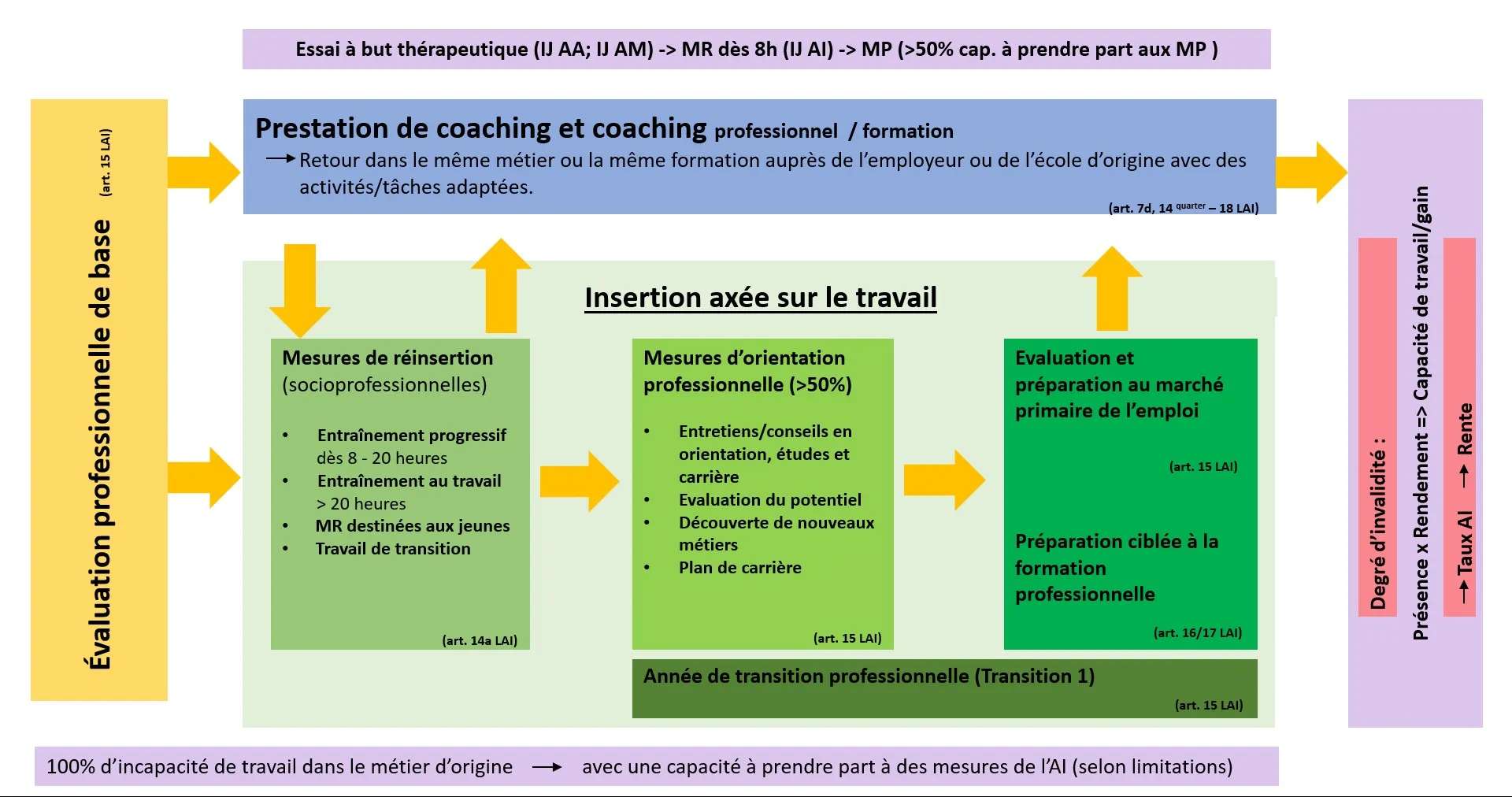 Aperçu de l'offre de ParaWork