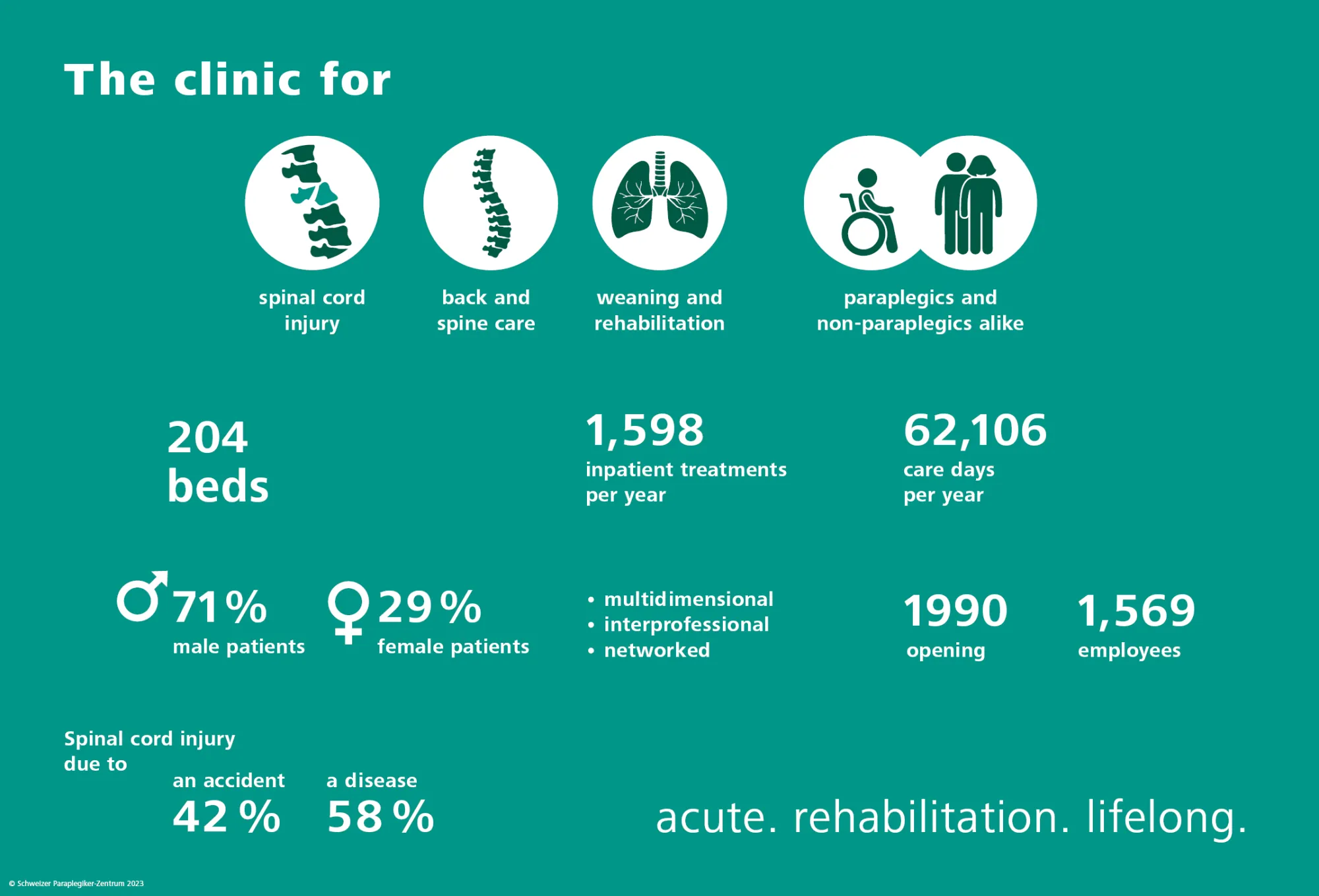 Facts and figures - Swiss Paraplegic Centre 2023