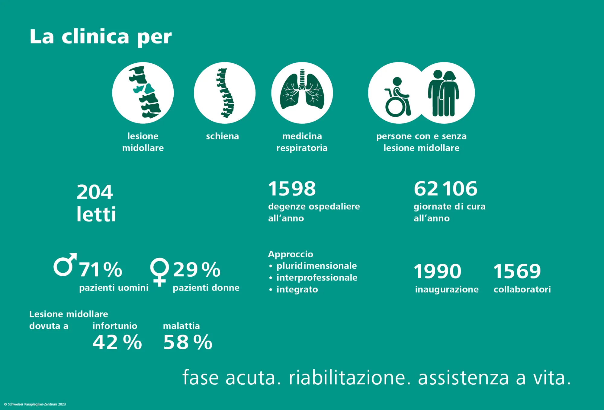 Cifre e fatti - Centro svizzero per paraplegici