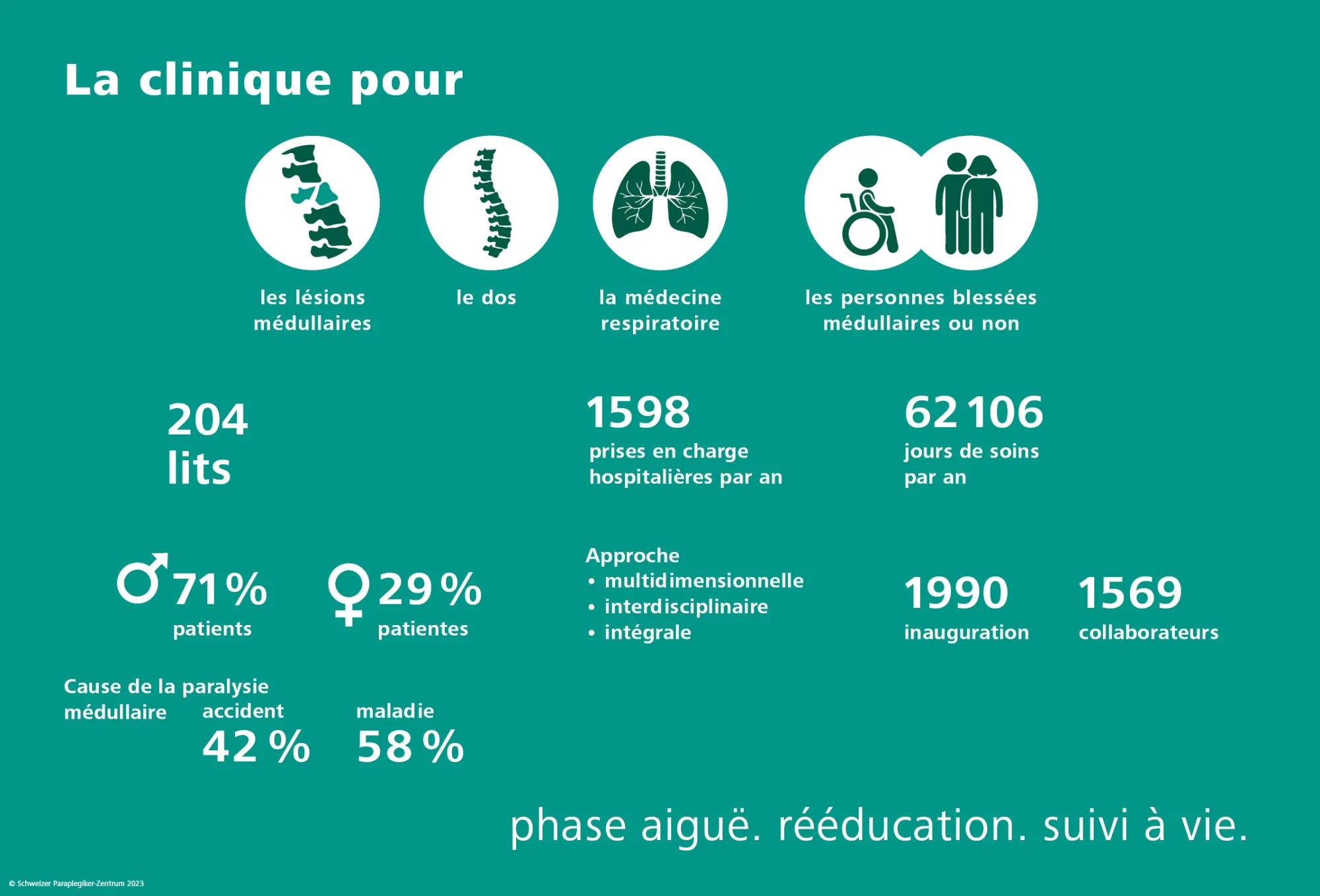 Faits et chiffres - Centre suisse pour paraplégiques