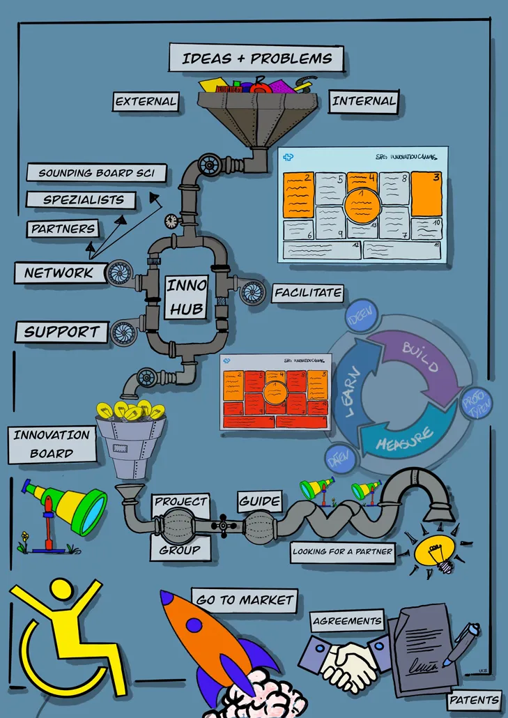 Innovation process of the Swiss Paraplegic Group