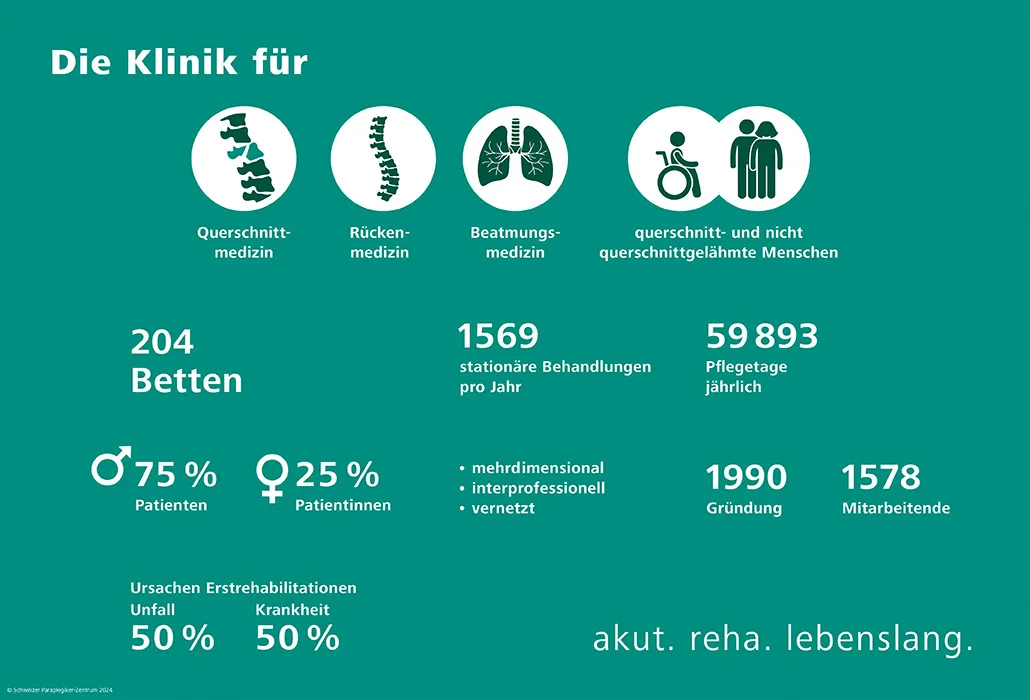 Infografik Schweizer Paraplegiker-Zentrum Kennzahlen Jahresbericht