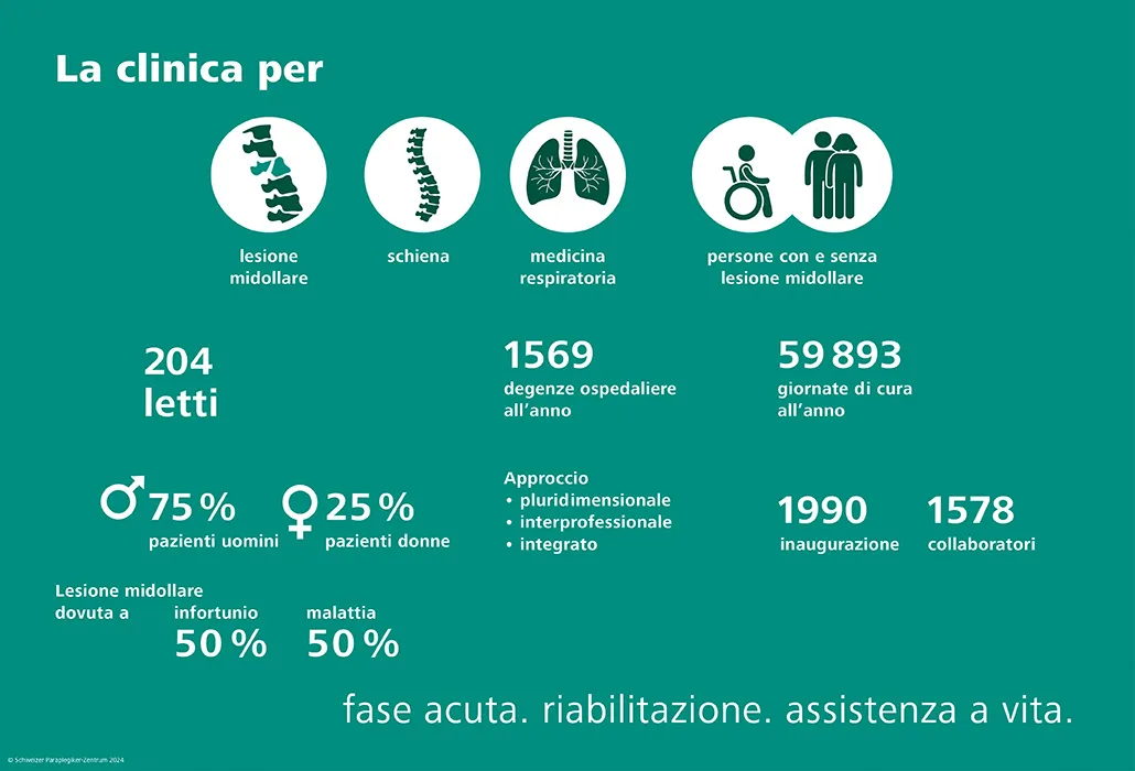 Cifre e fatti - Centro svizzero per paraplegici