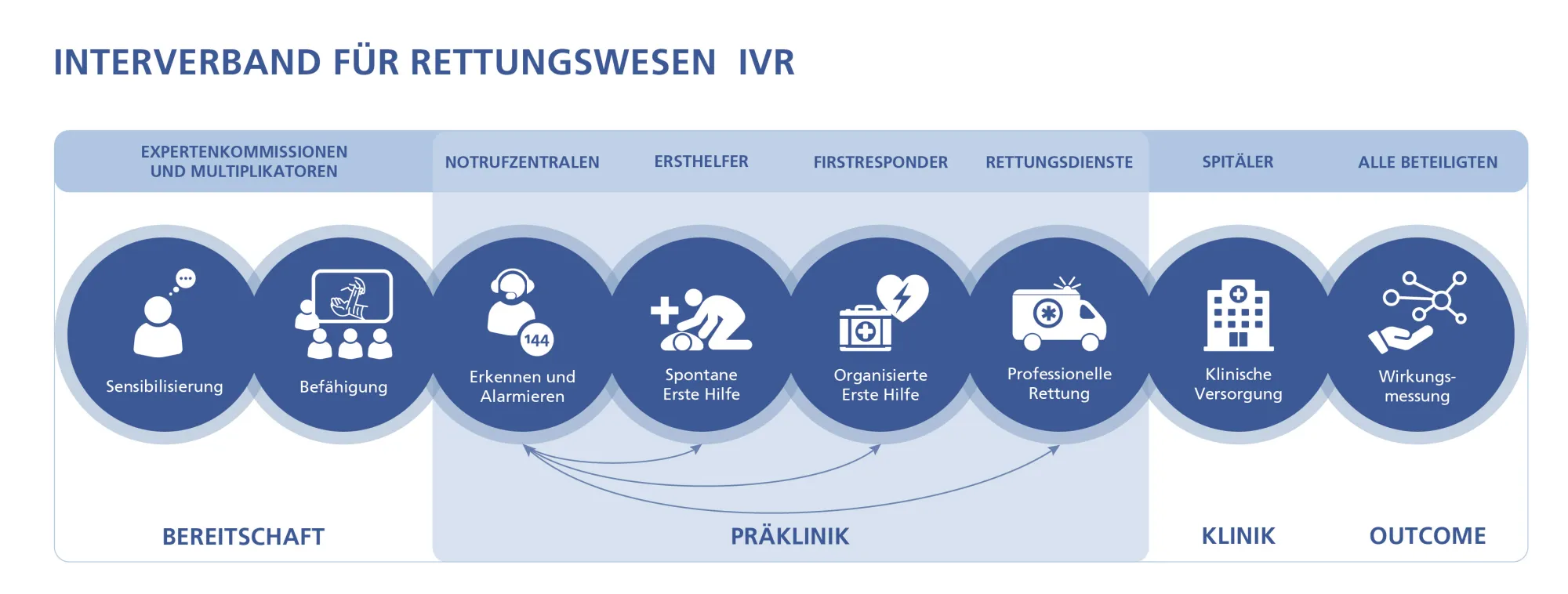 Interverband für Rettungswesen IVR Retttungskette
