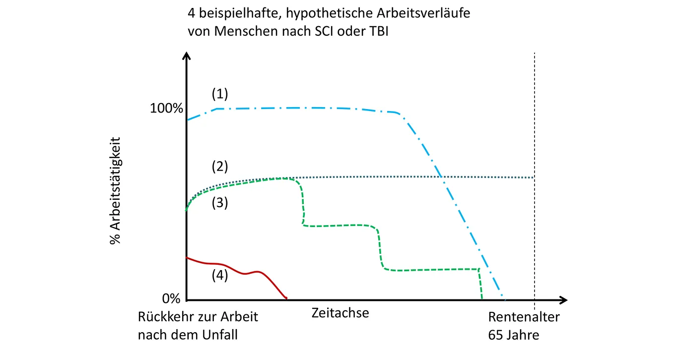 Arbeitslebensverläufe Schweizer Paraplegiker-Forschung