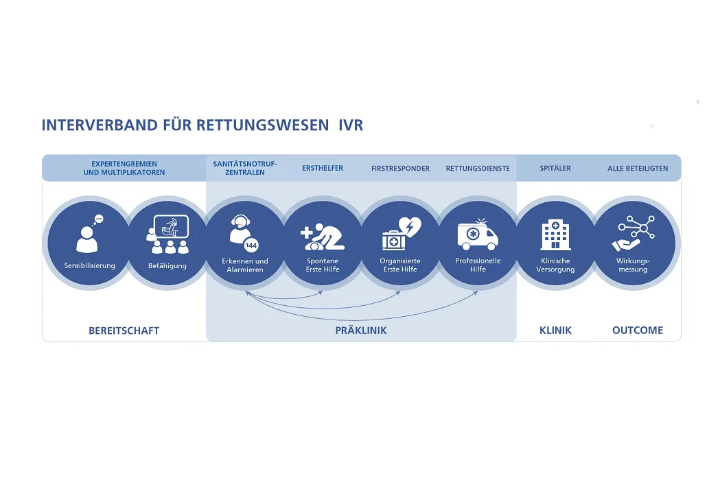 IVR - Die Rettungskette