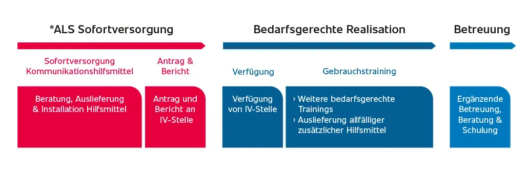 Grafik ALS Sofortversorgung